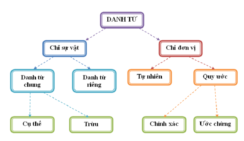 11 LOẠI TỪ TRONG TIẾNG VIỆT THƯỜNG DÙNG