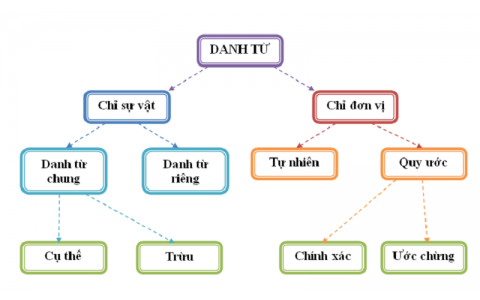 11 LOẠI TỪ TRONG TIẾNG VIỆT THƯỜNG DÙNG